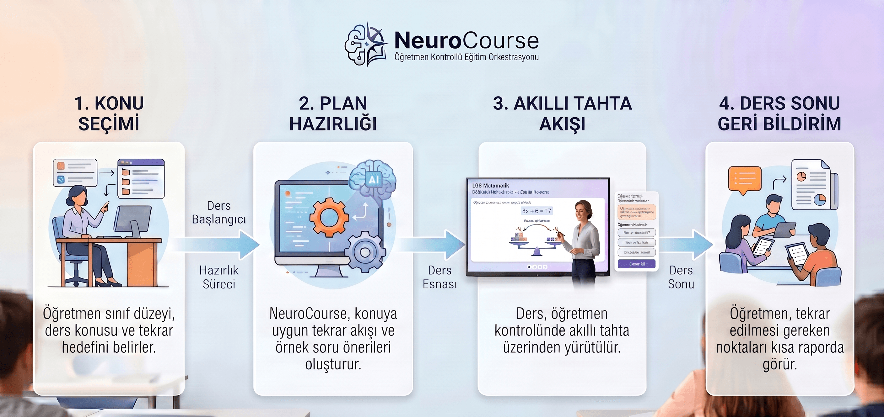 NeuroCourse materyal seçimi, AI planlama, akıllı tahta anlatımı ve ölçme geri bildirim akışı